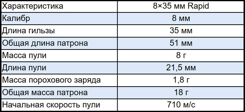 Данные о патроне 8×35 мм Rapid.