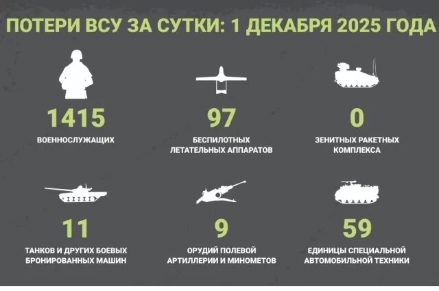    Потери ВСУ за сутки: 1 декабря 2025 года