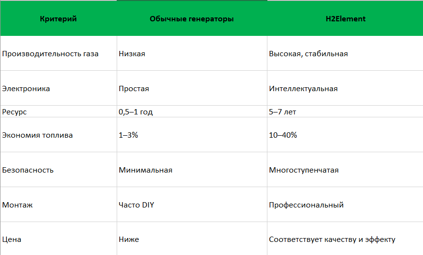 H2Element против конкурентов: чем наша технология лучше?