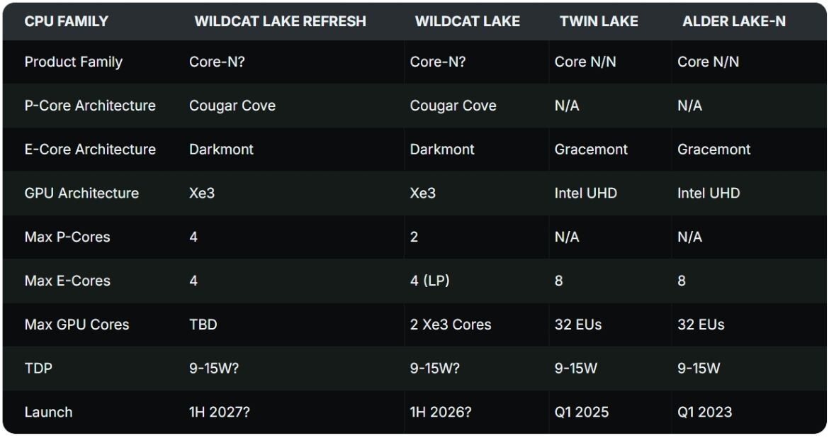    Утечка раскрывает детали чиплетных процессоров Intel 2027 года с конфигурациями до 8 ядер