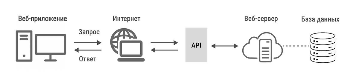 Рис. 1. Архитектура веб-приложений.