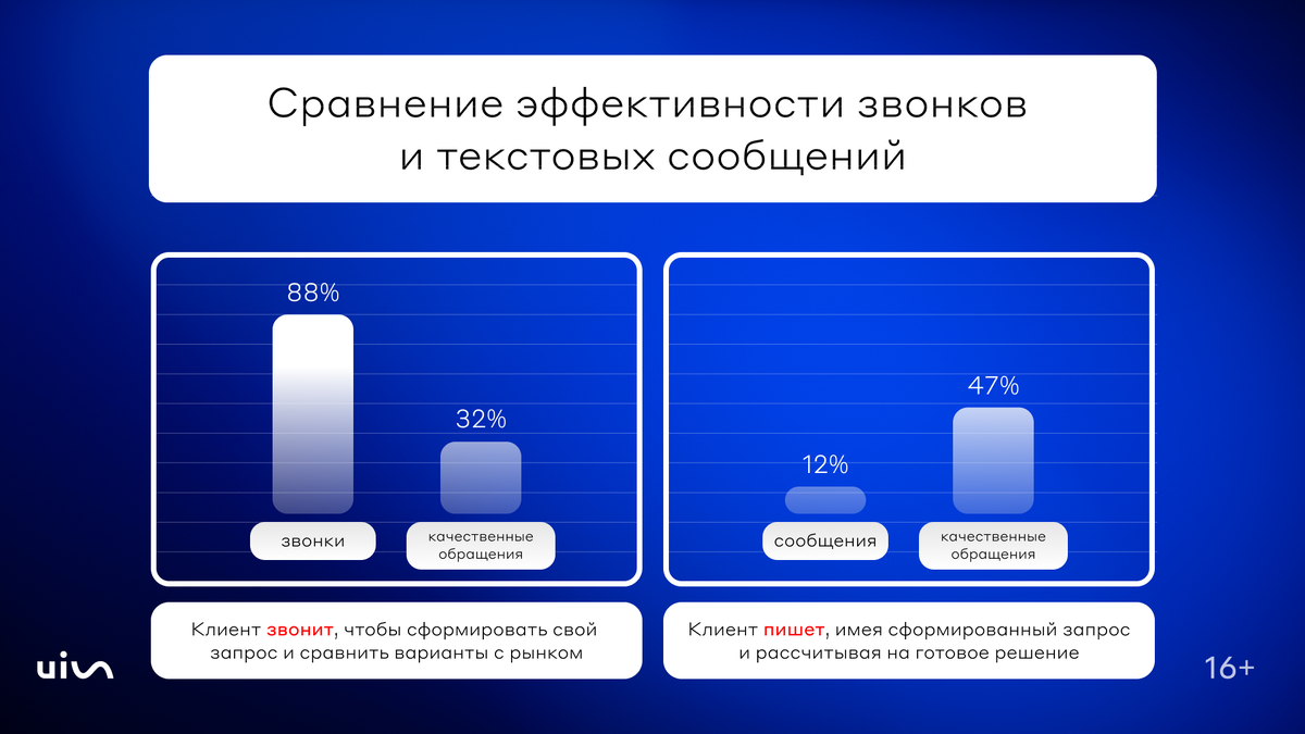 Звонок или сообщение в мессенджер: как девелоперам, застройщикам и агентствам недвижимости общаться с клиентами?