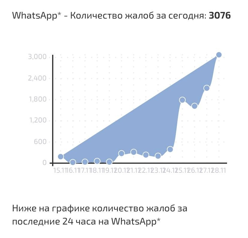 График жалоб людей на сбои