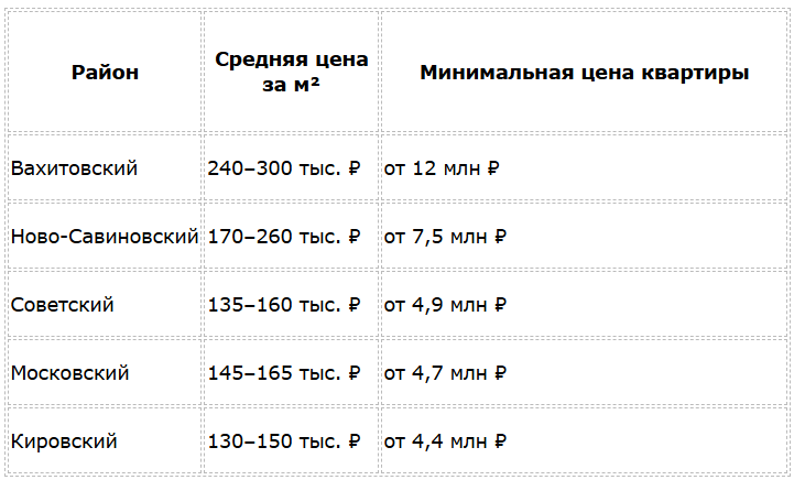 Сравнительная таблица средних цен по районам (2025–2026 гг.)