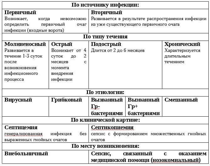 Таблица 1- Классификация сепсиса