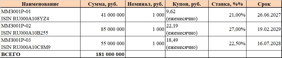 Выпуски в обращении