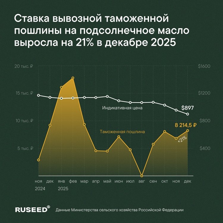     Экспортная пошлина на подсолнечное масло: динамика на 01.12.2025 по данным Аналитического центра RUSEED
