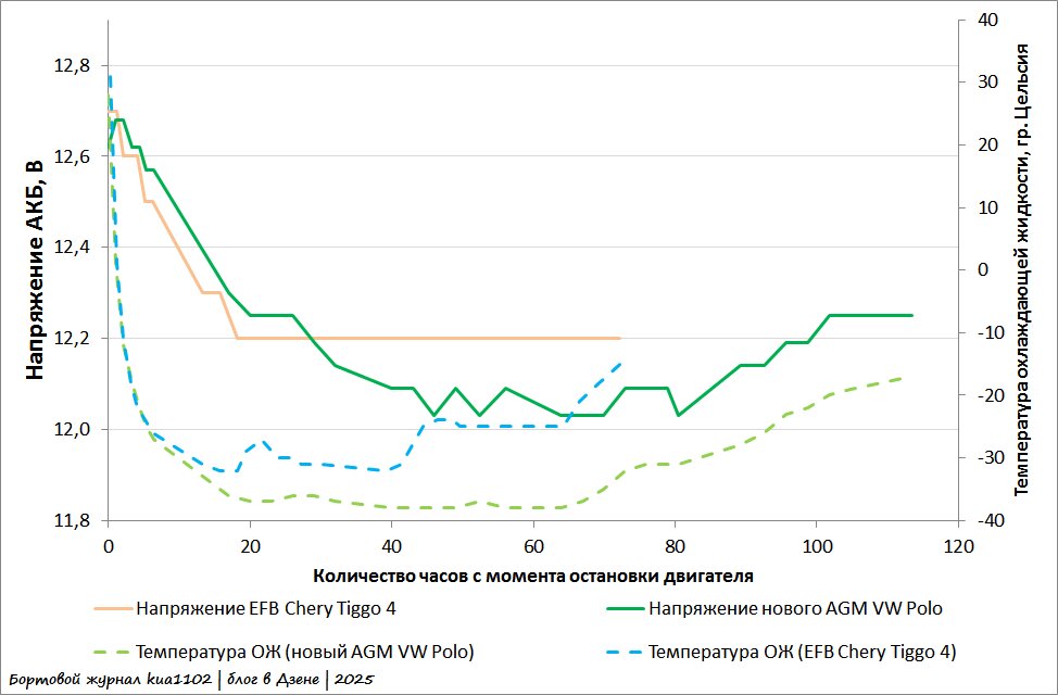 Изменение напряжения аккумулятора в зависимости от температуры и продолжительности простоя. Автор графики kua1102