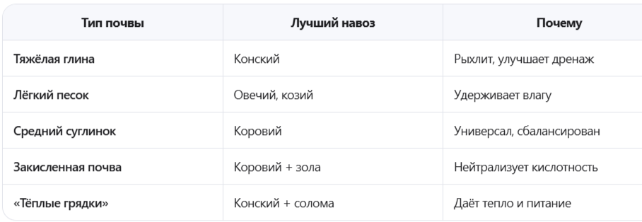 Какой навоз выбрать для вашего огорода?