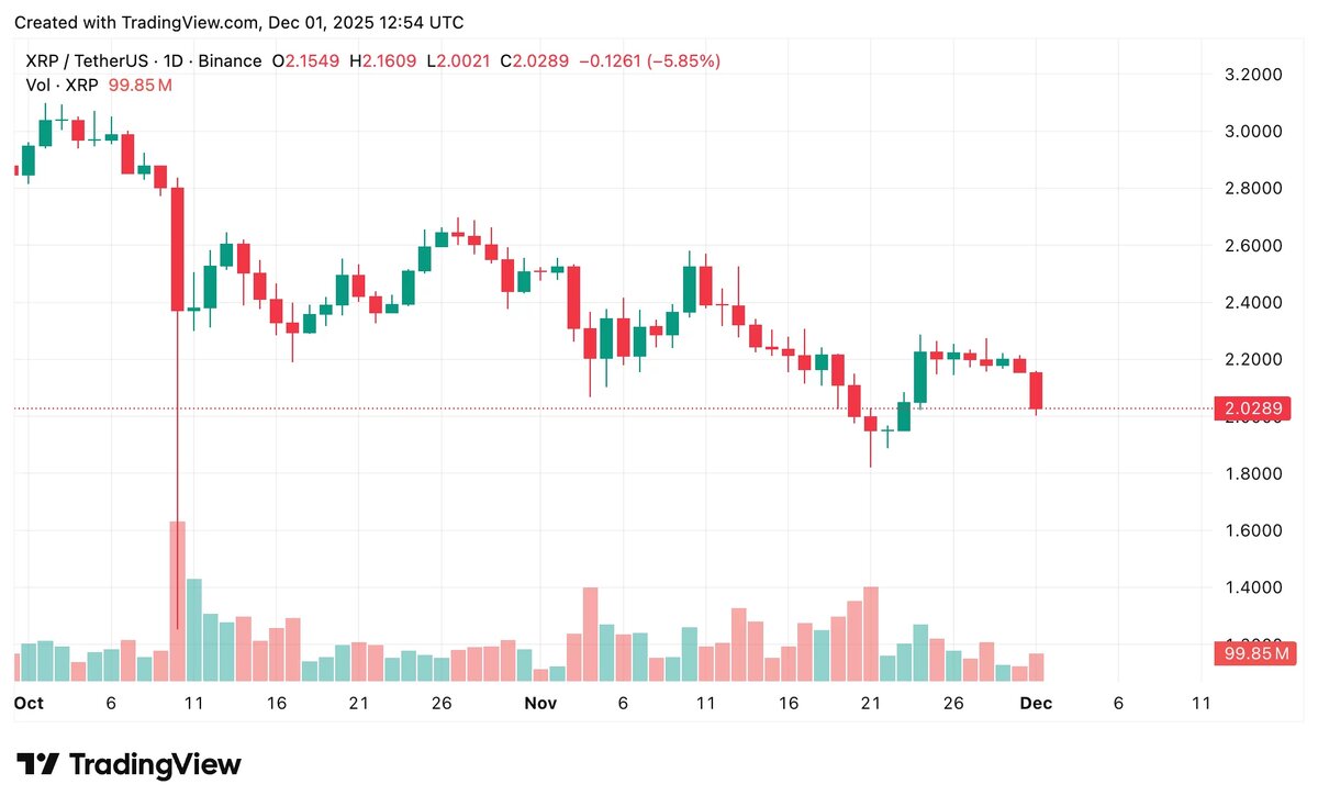    1-дневный график XRP, декабрь 2025 г.