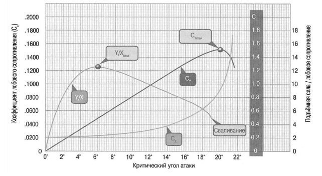    Зависимость коэффициента подъемной силы от угла атаки / © UST Inc.