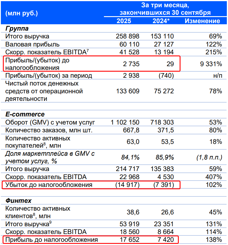 Прибыль до налогообложения Ozon и его сегментов по итогам 3 квартала 2025 года