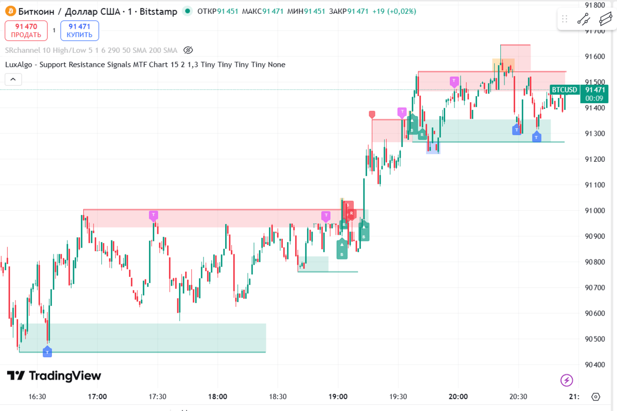 Можно нарисовать самостоятельно или найти индикаторы для криптовалюты на TradingView по словам Support и Resistance. Обычно нельзя провести линии по конкретным точкам, чаще это диапазон. Источник: TradingView📷

