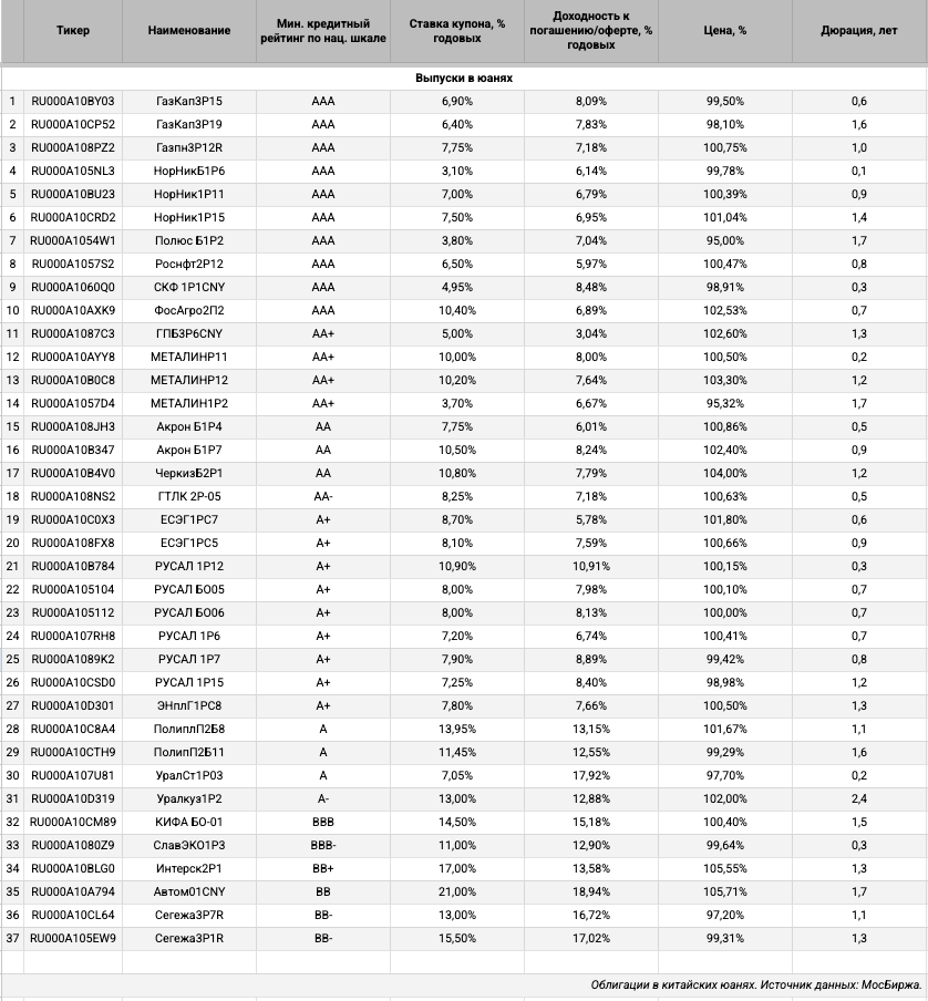 Корпоративные выпуски в юанях.