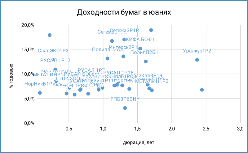 Доходности бумаг в юанях.