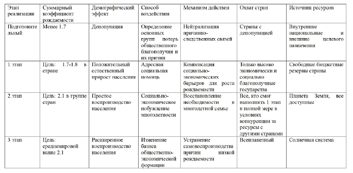 Рис 1.Этапы реализации демографической концепции на локальном и глобальном уровне.
