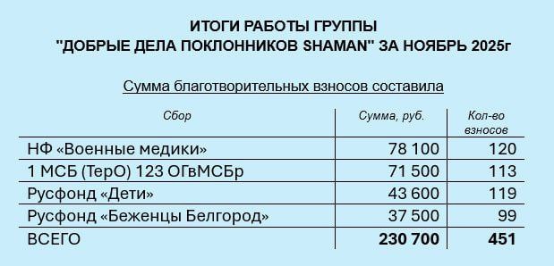 Итоги ноября