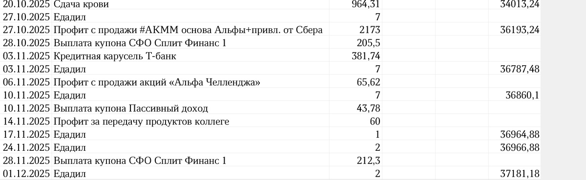 Сводная таблица профита 