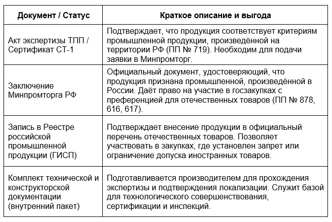 Какие документы и статусы получает производитель после успешного прохождения процедуры
