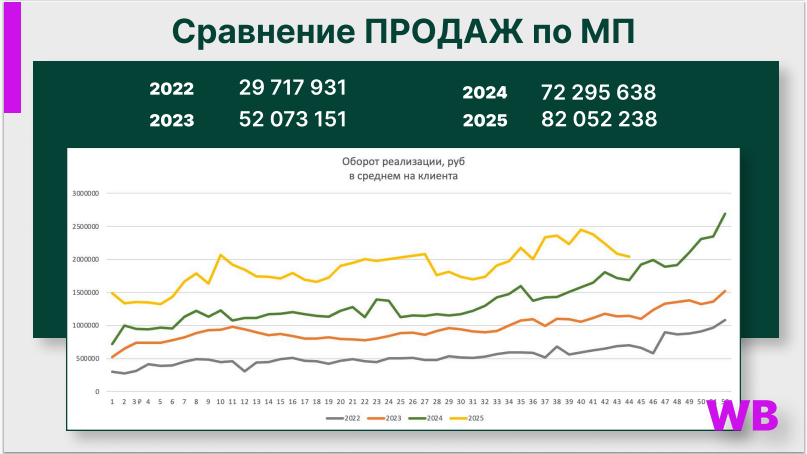 Средний оборот на 1 продавца на Wildberries за 2022 - 2025 гг.