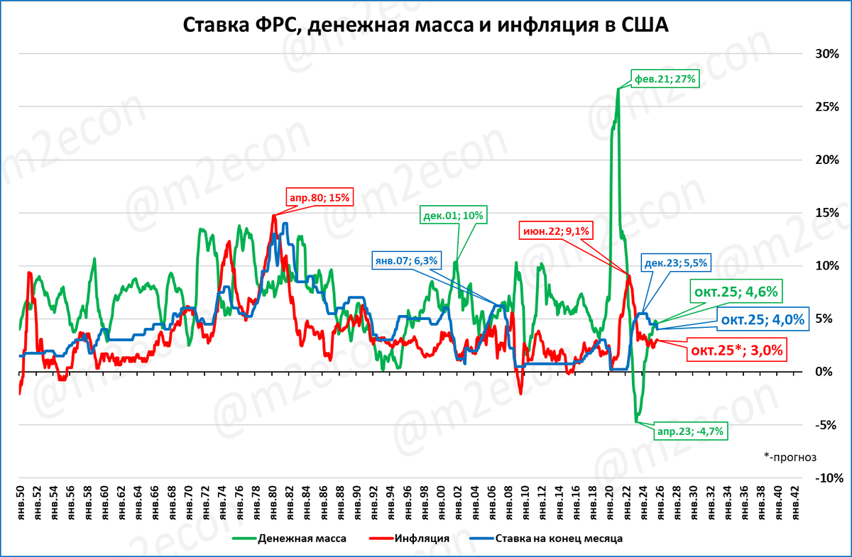 Инфляция за этот же период составила 3,0% (предварительная оценка).