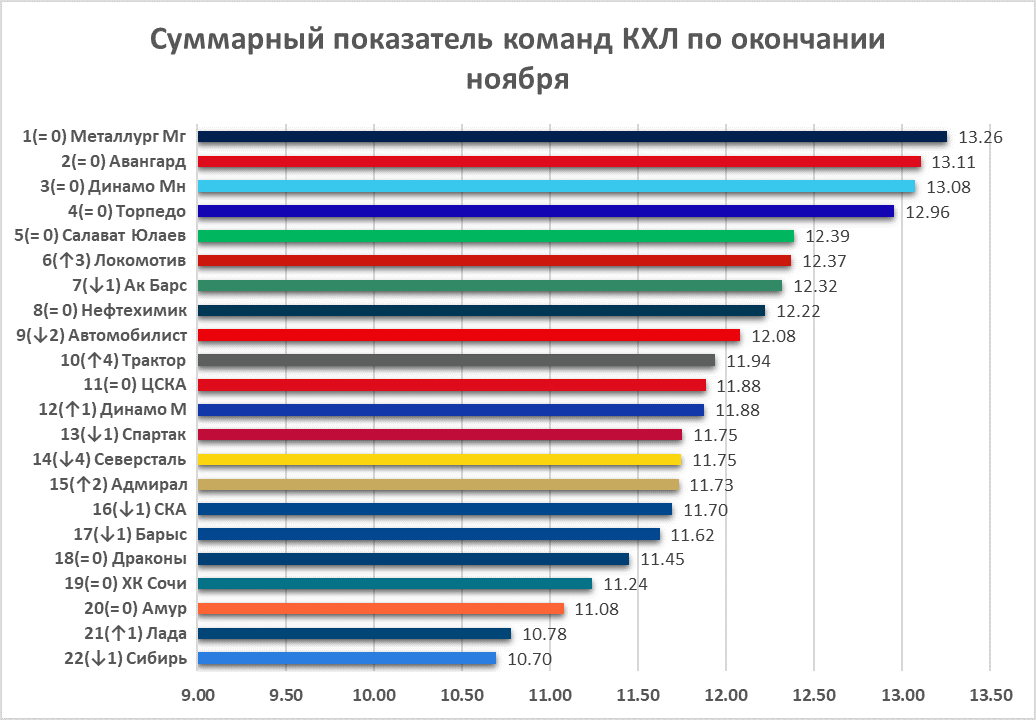 Рассматрвается отрезок чемпионата сентябрь - нобярь