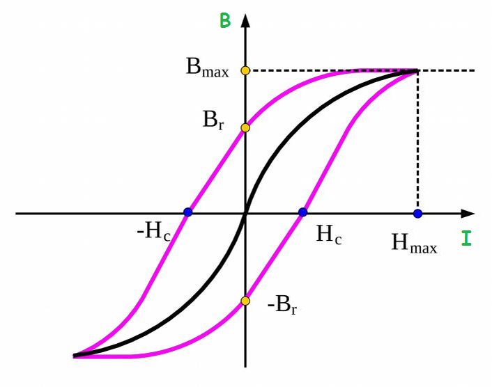 качественный график "петли гистерезиса" ферромагнетика
