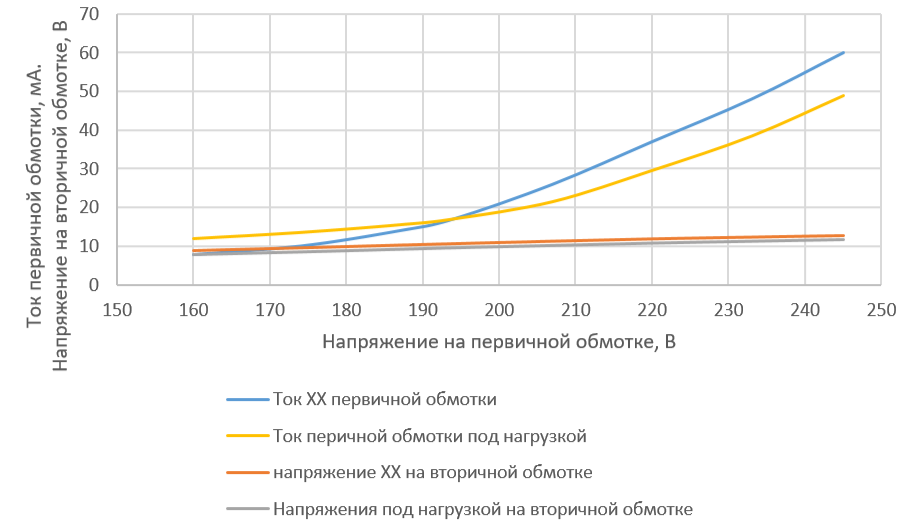 экспериментальный график некого реально существующего трансформатора
