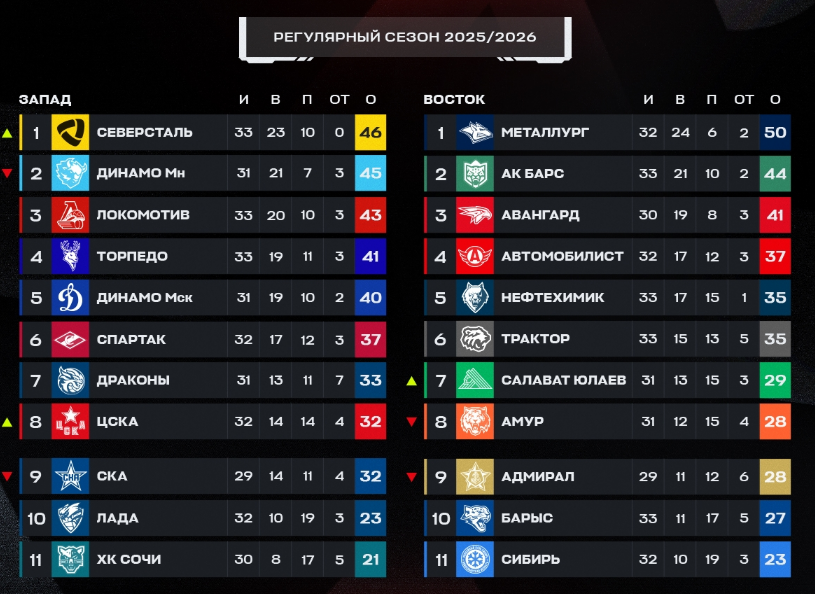 Турнирная таблица регулярного чемпионата. Источник: официальные соцсети лиги