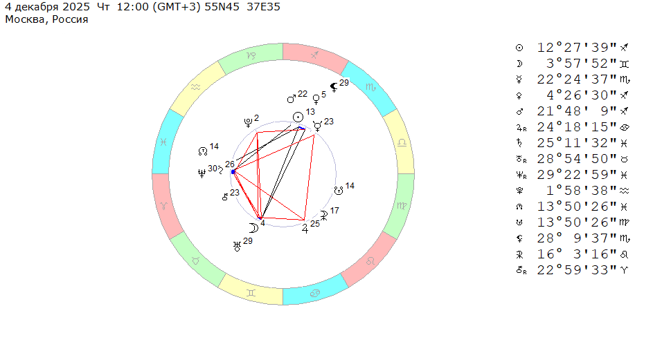 4 декабря 2025 (четверг), полдень. Космограмма на эту неделю (с 1 по 7 декабря 2025).