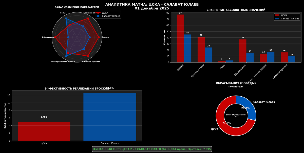 Аналитика матча.