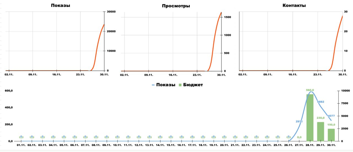 Показатели в разрезе + зависимости