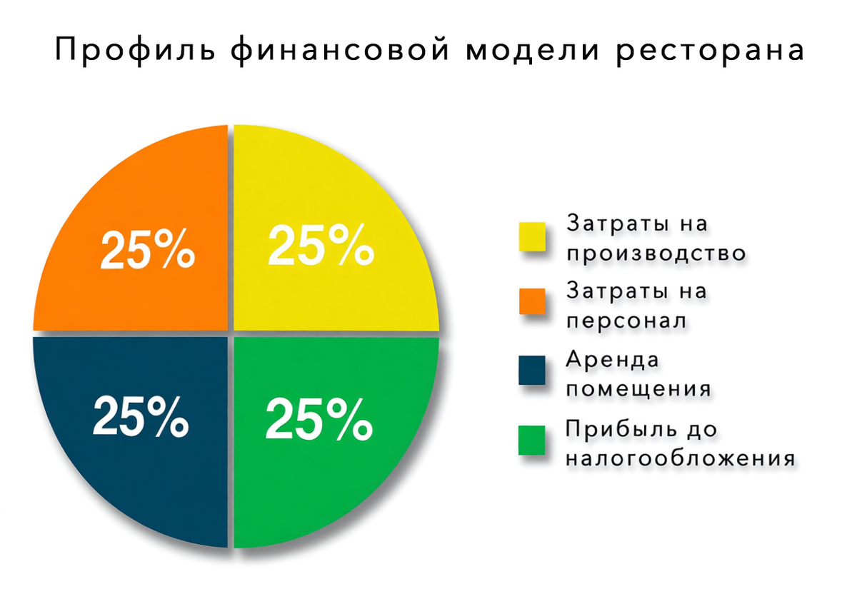 Профиль финансовой модели ресторана
