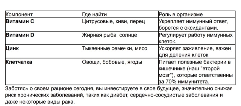 3. Отказ от мифов: Правильное питание = Баланс, а не Запрет.
Самая большая ошибка, которую совершают люди, начиная "правильно питаться", — это
объявление войны любимым продуктам. Диета, основанная на тотальных запретах,
обречена на провал, потому что она делает вас несчастными.
Правильное питание — это правило 80/20.
● 80% времени: Вы осознанно выбираете цельные, натуральные продукты, богатые
питательными веществами. Вы обеспечиваете свой организм всем необходимым.
● 20% времени: Вы позволяете себе любимые лакомства, не чувствуя вины.
Психологический комфорт не менее важен, чем физиологический.
Главный секрет: Сфокусируйтесь на добавлении хорошего, а не на исключении плохого.
Вместо того чтобы думать: "Я не должен есть шоколад", подумайте: "Сегодня я добавлю в
салат больше зелени, а на десерт съем горсть ягод". Постепенно полезные продукты
просто вытеснят менее полезные.
Заключение: Сделайте первый шаг
Важность правильного питания — это не про то, чтобы стать идеальным. Это про то,
чтобы чувствовать себя лучше, быть энергичнее и жить дольше и счастливее.
Начните с малого: добавьте один овощ к каждому приему пищи, выпивайте стакан воды
перед едой или замените белый хлеб на цельнозерновой. Каждый небольшой шаг — это
огромный вклад в ваше самочувствие.
Помните: ваша тарелка — это пульт управления вашим телом и настроением. Начните
управлять им осознанно уже сегодня!