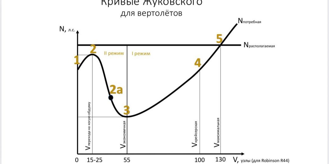 Кривые Жуковского применительно к вертолётам