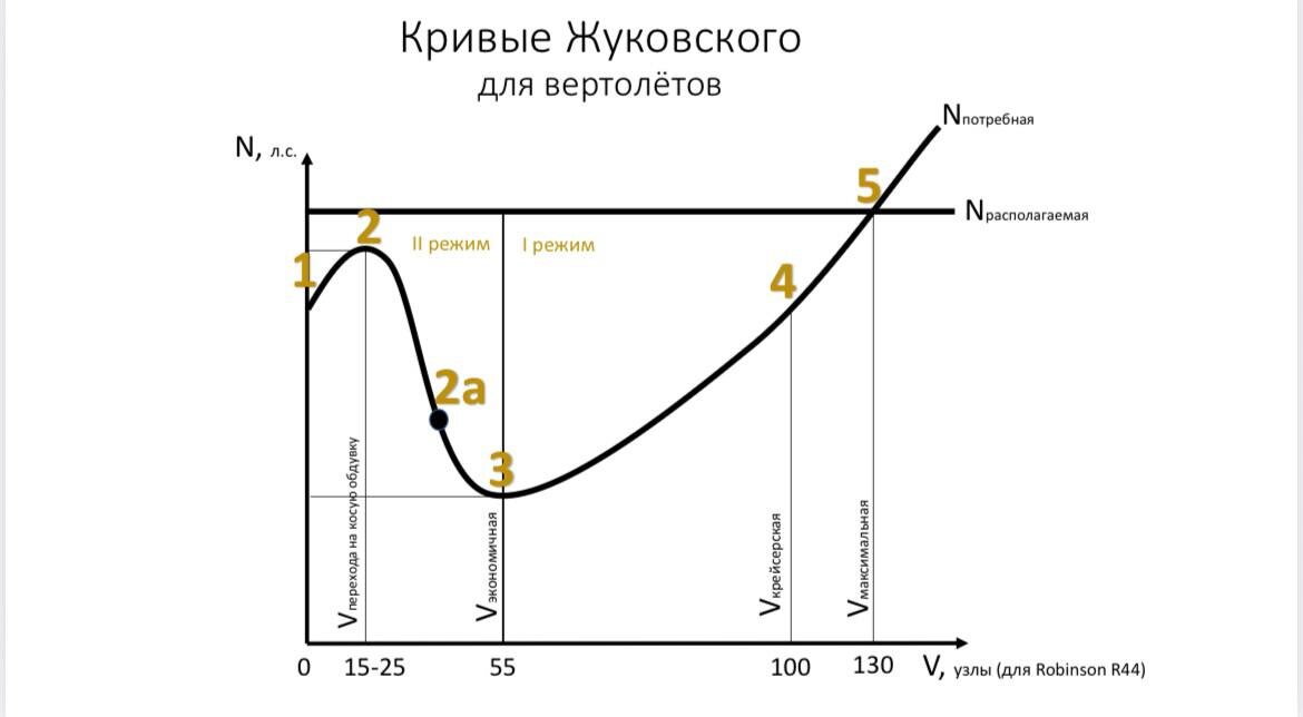 Кривые Жуковского для Robinson R44.