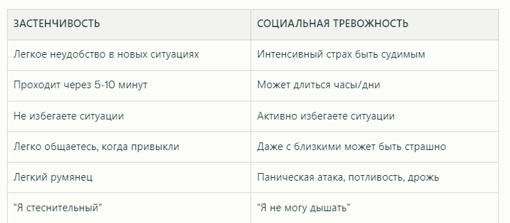 Застенчивость ≠ Социальная тревожность