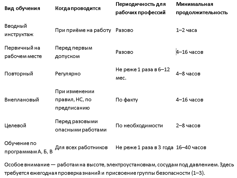 Виды и периодичность обучения по охране труда для рабочих