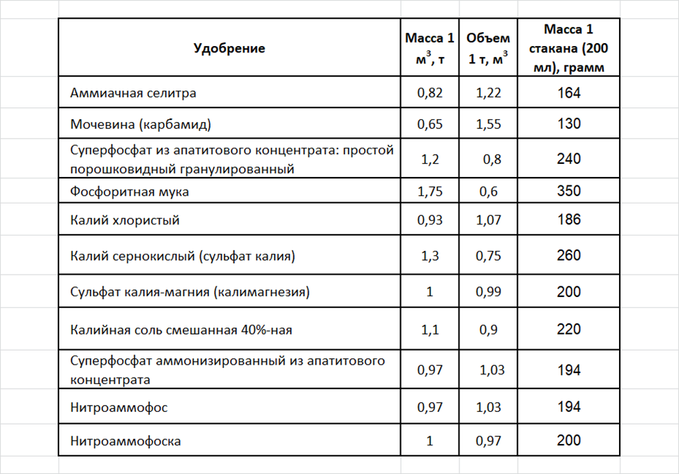 Если вы хотите сами посчитать массу одного стакана, узнайте из справочников сколько весит один кубометр удобрения в тоннах и умножьте на 200 мл. Сразу получите массу в граммах. Можно, конечно, перевести тонны в граммы, метр кубический в сантиметры кубические, но в конечном итоге все равно выйдете на ту же цифру.