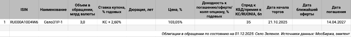 Облигации на МосБирже: Село Зелёное Холдинг.