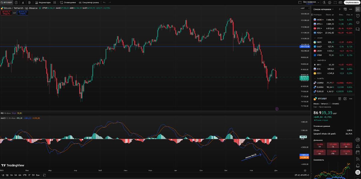 BTC/USDT дневной таймфрейм.