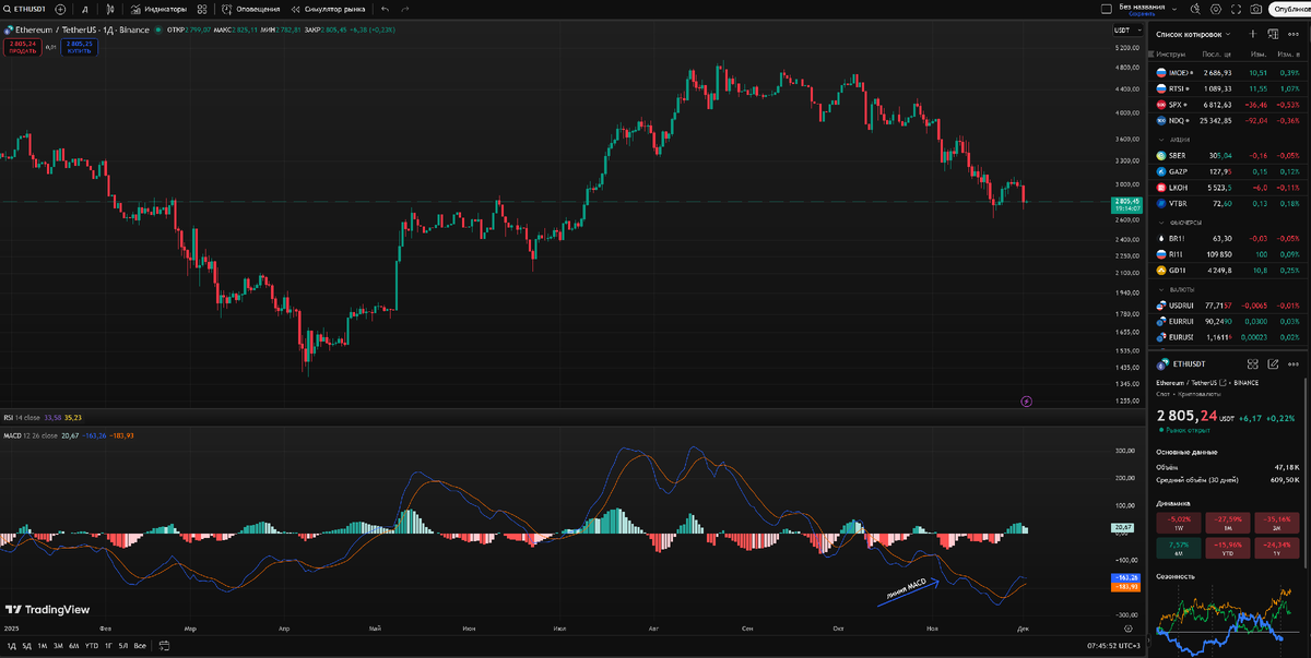 ETH/USDT дневной таймфрейм.