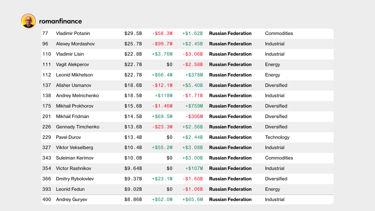 Россияне в рейтинге самых богатых людей мира по версии Bloomberg. Источник: Bloomberg