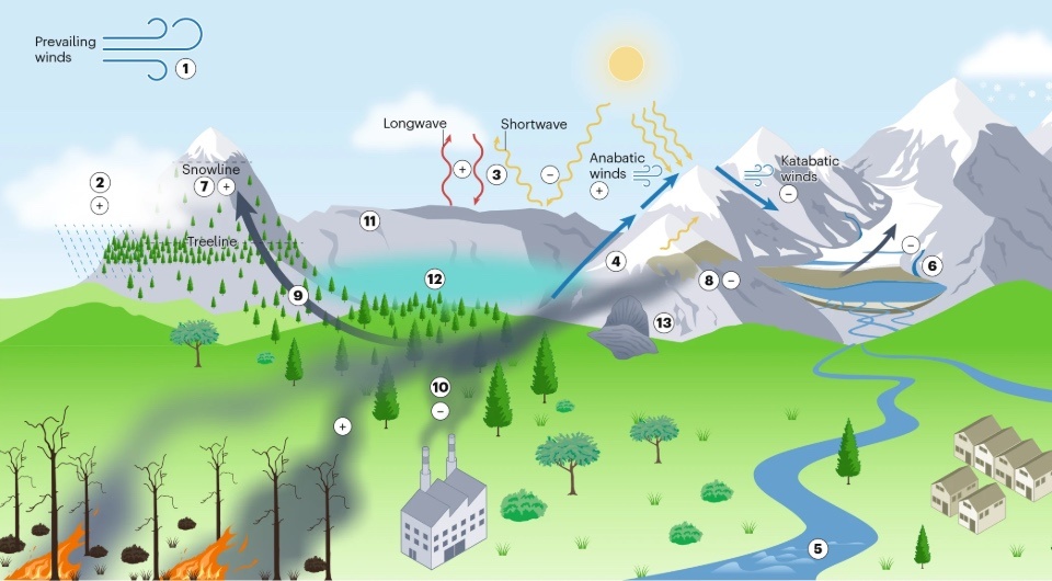   Nick Pepin et al. / Nature Reviews Earth & Environment, 2025