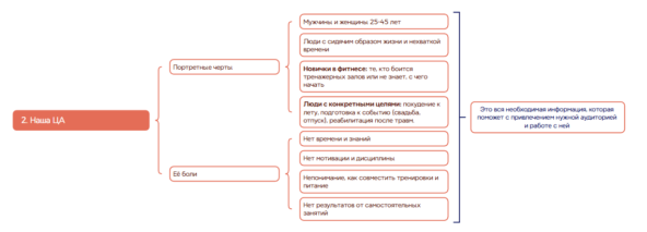 Каждый пункт в списке болей — это будущая тема для поста, оффер для рекламы и причина, почему вам заплатят.