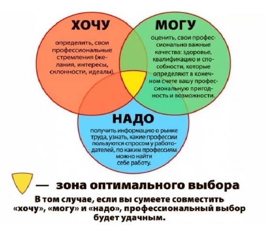 Как выбрать работу по душе