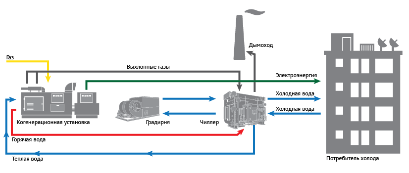 Принцип работы газопоршневой когенерационной установки