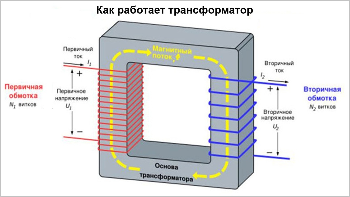 Почему трансформатор гудит, если у него нет движущихся частей?