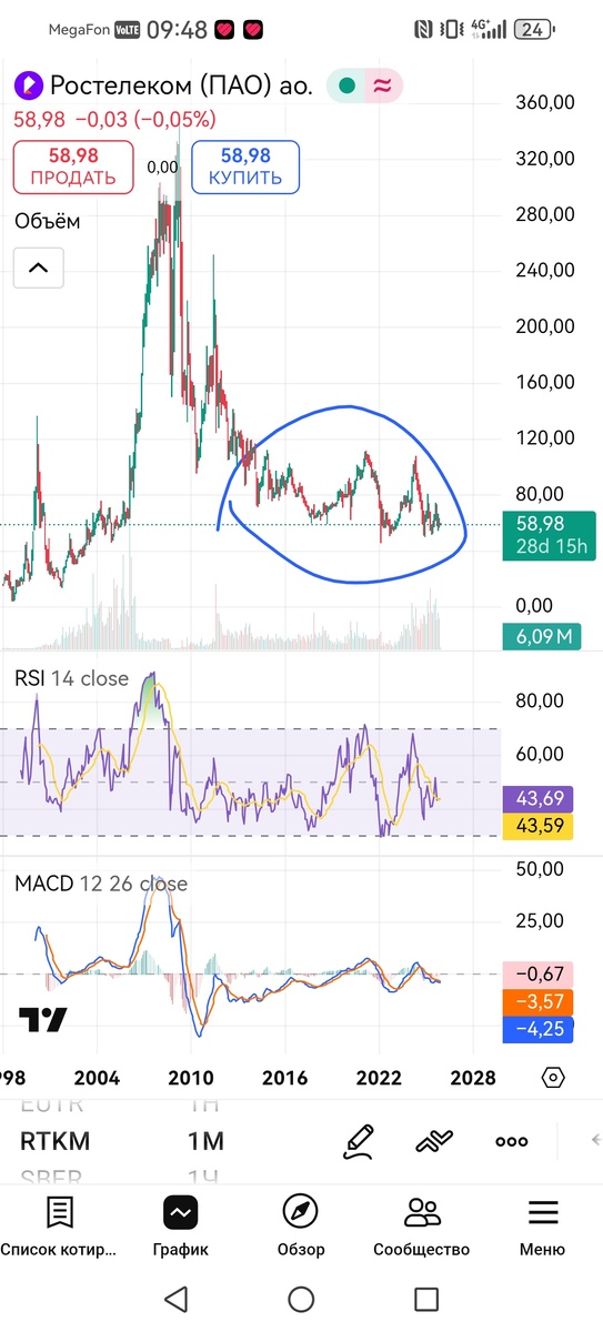 Месячный таймфрейм графика ПАО Ростелеком 