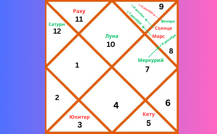 Репрезентативная карта ведической астрологии, отображающая расположение планет в знаке Козерога на декабрь 2025 года